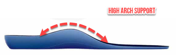 Basketball insoles with a high arch support are the best insoles to control abnormal foot motions like over pronation and flat feet.